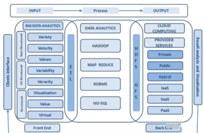 詳解大數(shù)據(jù)與云計(jì)算的關(guān)系及數(shù)據(jù)處理服務(wù)